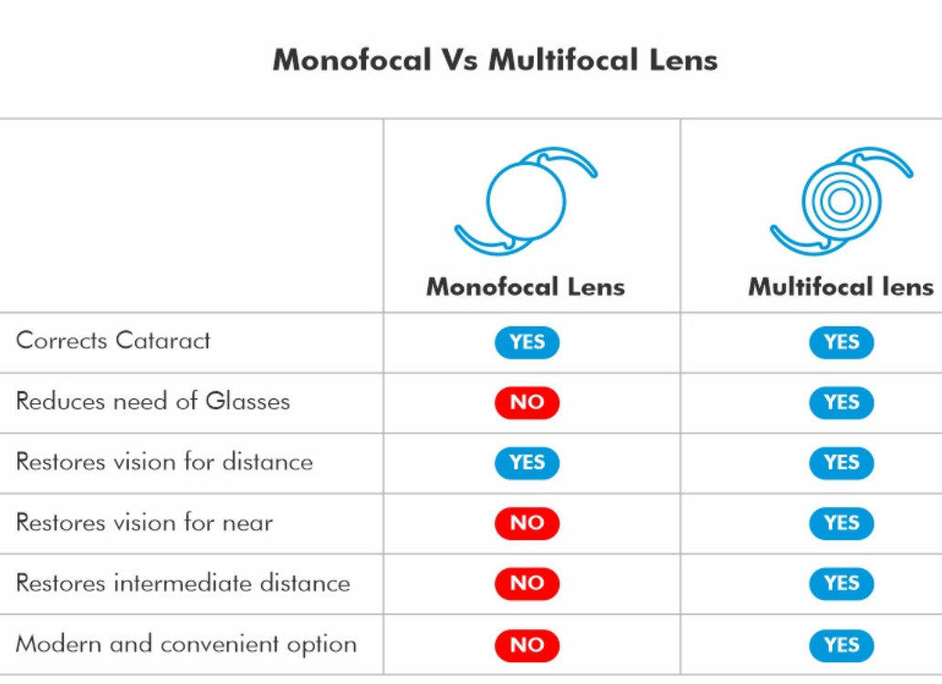 Toric Multifocal Lens IOL For Cataract Motiyabind Surgery 58 OFF